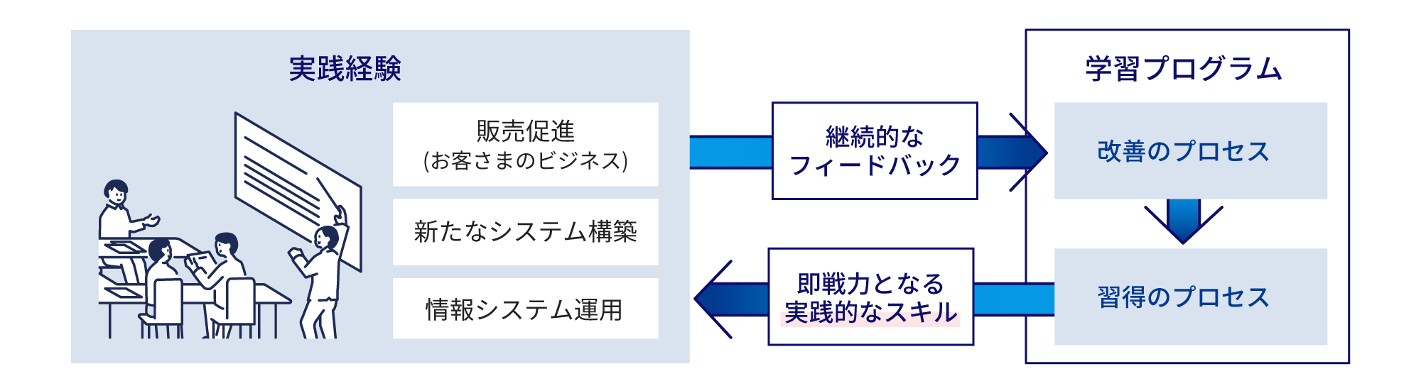 実践経験で販売促進(お客さまのビジネス)や新たなシステム構築、情報システム運用から継続的なフィードバックを行い、学習プログラムで改善し、習得。即戦力となる実践的なスキルを身につける