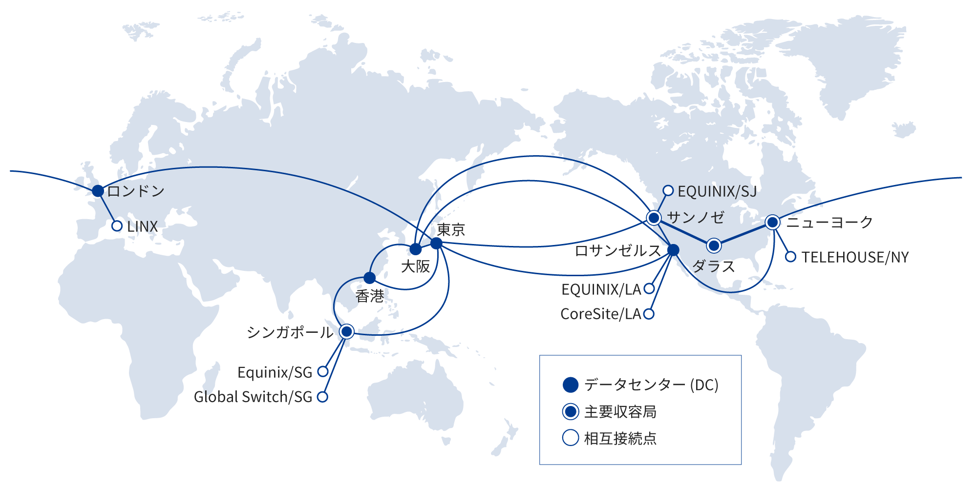 図: 海外ネットワークバックボーン図。主要収容局 (シンガポール、サンノゼ、ダラス、ニューヨーク)、データセンター (東京、大阪、香港、ロンドン、ロサンゼルス)、相互接続点 (LINX、Equinix/SG、Global Switch/SG、EQUINIX/LA、CoreSite/LA、EQUINIX/SJ、TELEHOUSE/NY)を含む。